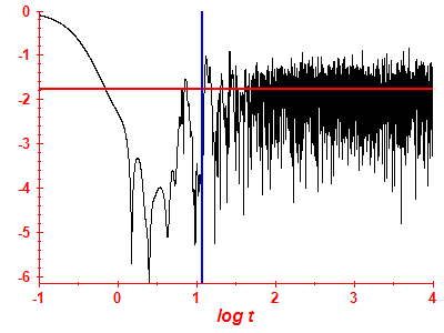 Survival probability log